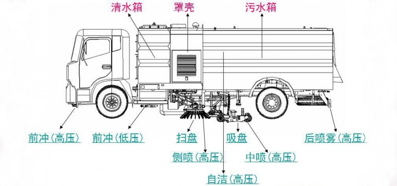 東風(fēng)天錦12方洗掃車(chē)